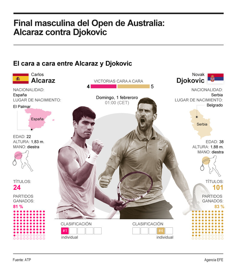 Australian Open Final: Alcaraz vs. Djokovic